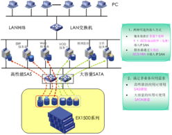 H3C Neocean EX1500系列网络存储管理软件 稳定高效的数据存储解决方案