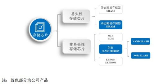 科创板存储新星东芯股份 收入爬坡盈利改善，国产替代下的潜力新宠