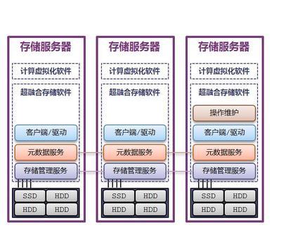 高性能与高可靠的双重引擎 中兴超融合架构存储软件关键技术解析